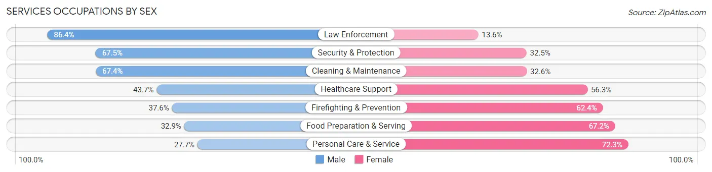 Services Occupations by Sex in Zip Code 48034