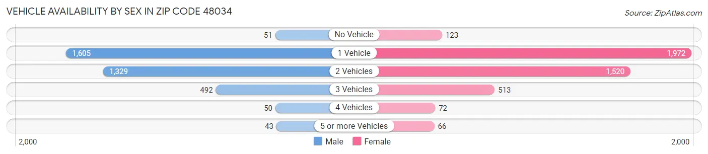 Vehicle Availability by Sex in Zip Code 48034