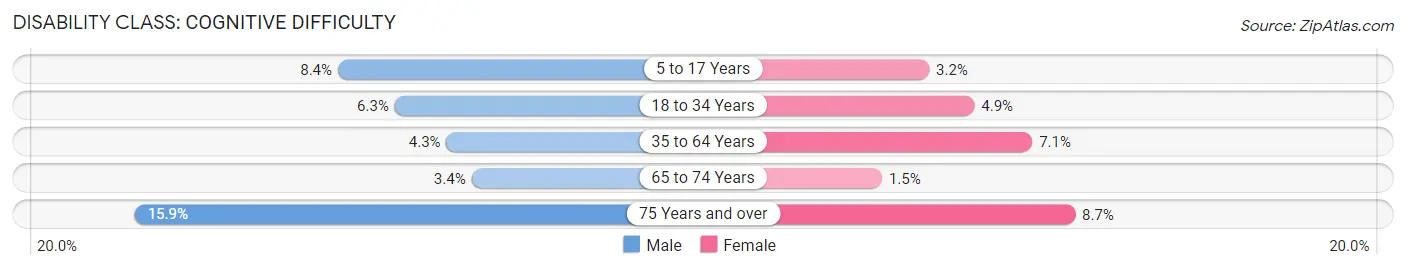 Disability in Zip Code 48038: <span>Cognitive Difficulty</span>