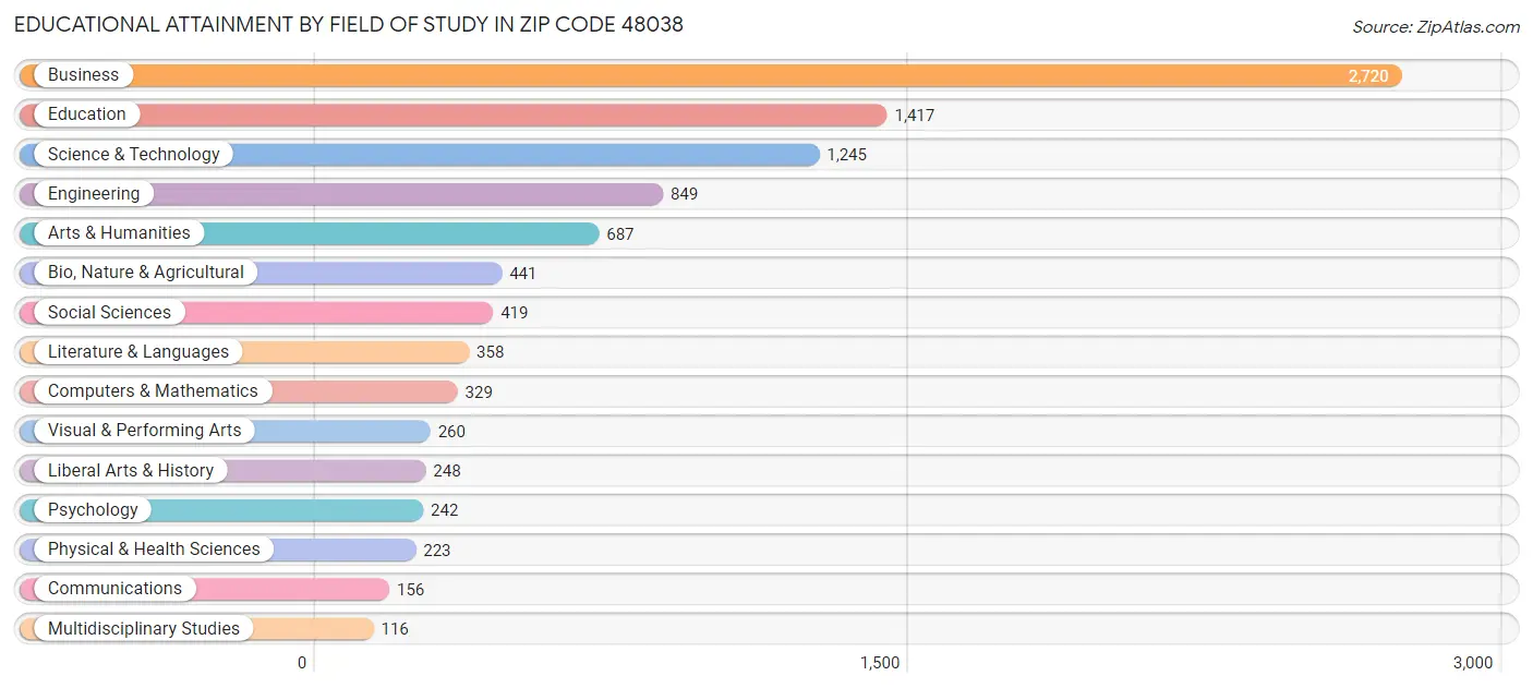 Educational Attainment by Field of Study in Zip Code 48038