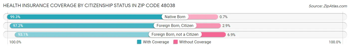 Health Insurance Coverage by Citizenship Status in Zip Code 48038