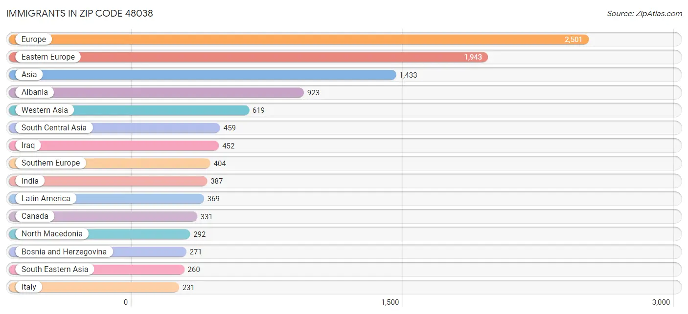 Immigrants in Zip Code 48038