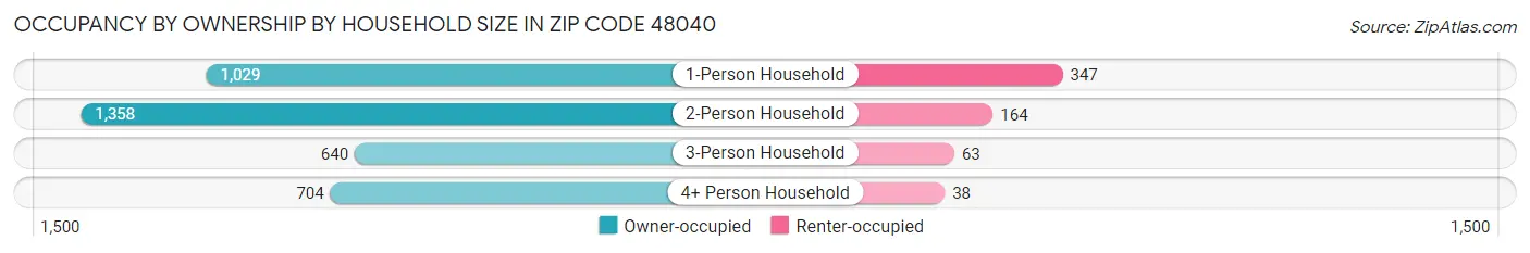 Occupancy by Ownership by Household Size in Zip Code 48040