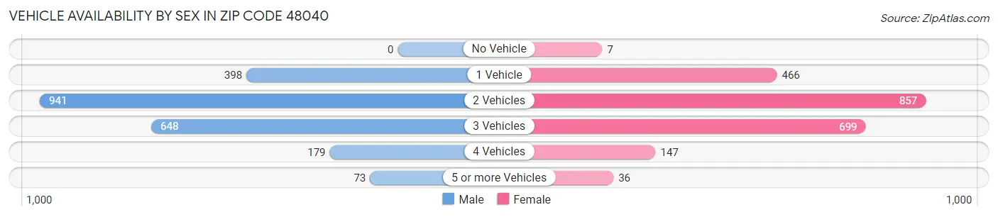 Vehicle Availability by Sex in Zip Code 48040