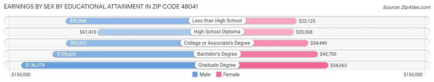 Earnings by Sex by Educational Attainment in Zip Code 48041
