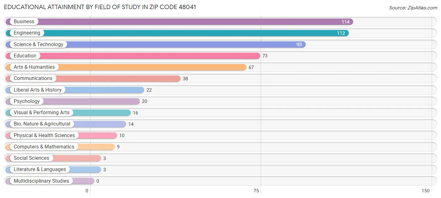 Educational Attainment by Field of Study in Zip Code 48041