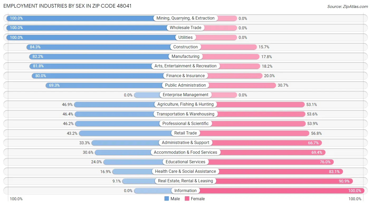 Employment Industries by Sex in Zip Code 48041