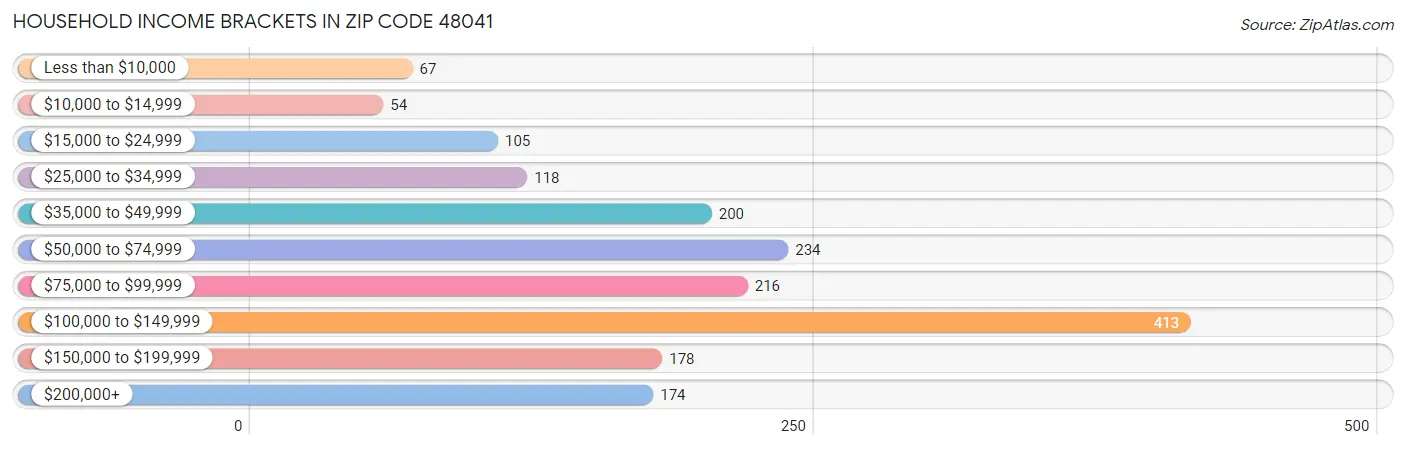 Household Income Brackets in Zip Code 48041