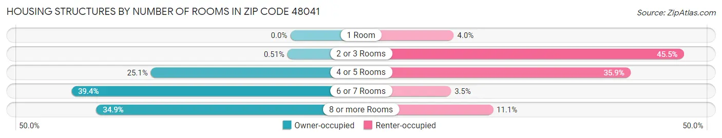 Housing Structures by Number of Rooms in Zip Code 48041