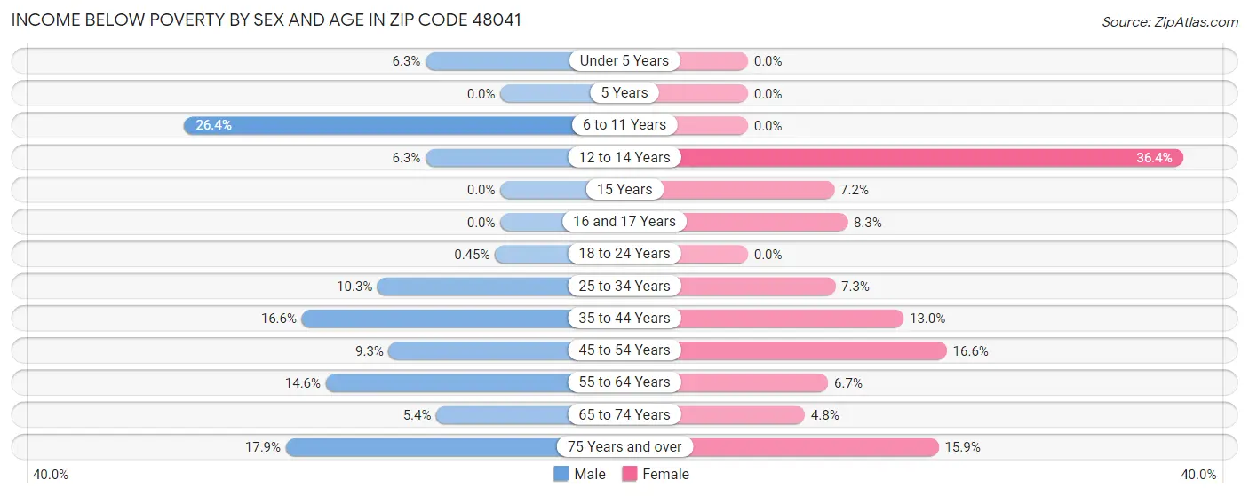 Income Below Poverty by Sex and Age in Zip Code 48041