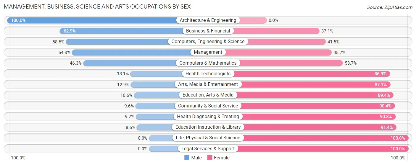 Management, Business, Science and Arts Occupations by Sex in Zip Code 48041