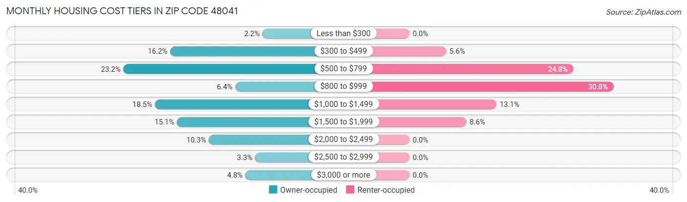 Monthly Housing Cost Tiers in Zip Code 48041