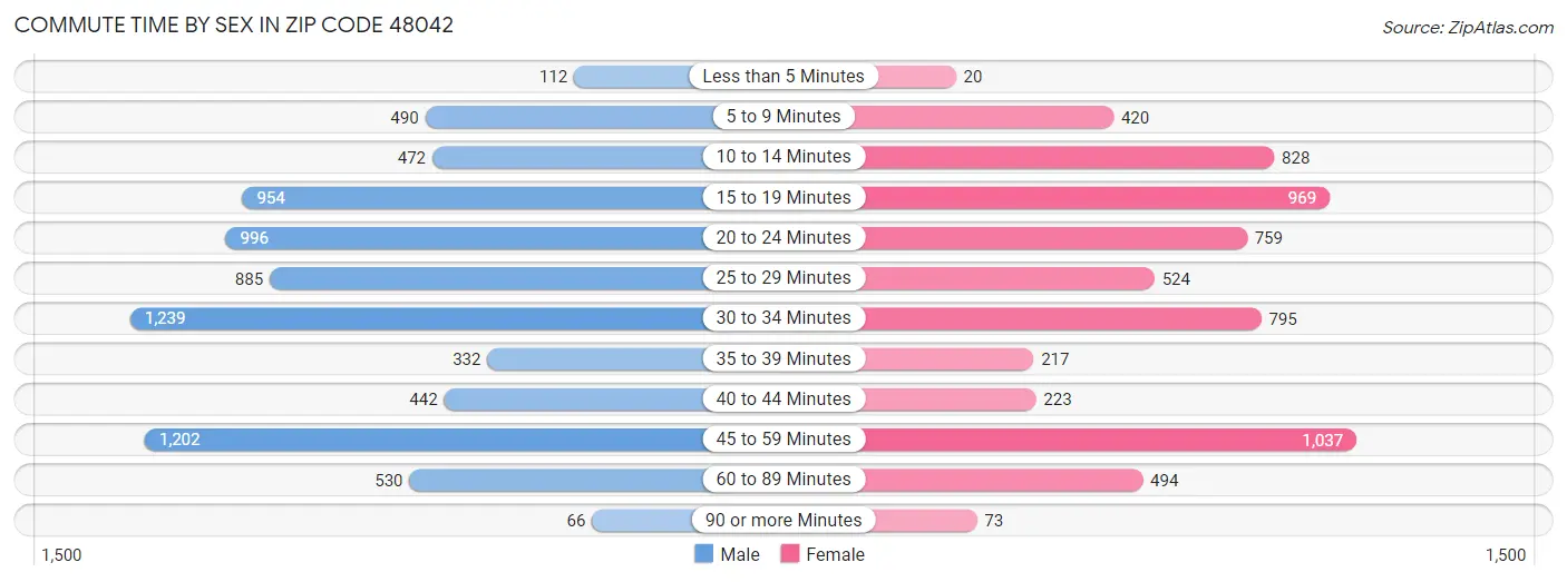 Commute Time by Sex in Zip Code 48042