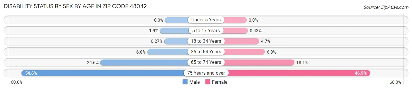 Disability Status by Sex by Age in Zip Code 48042