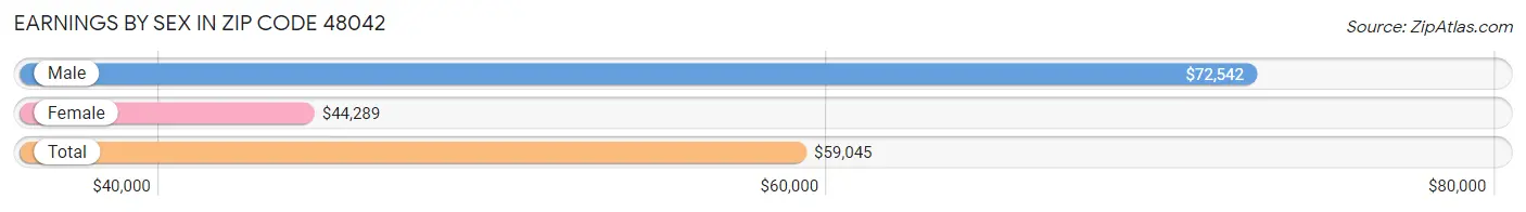 Earnings by Sex in Zip Code 48042