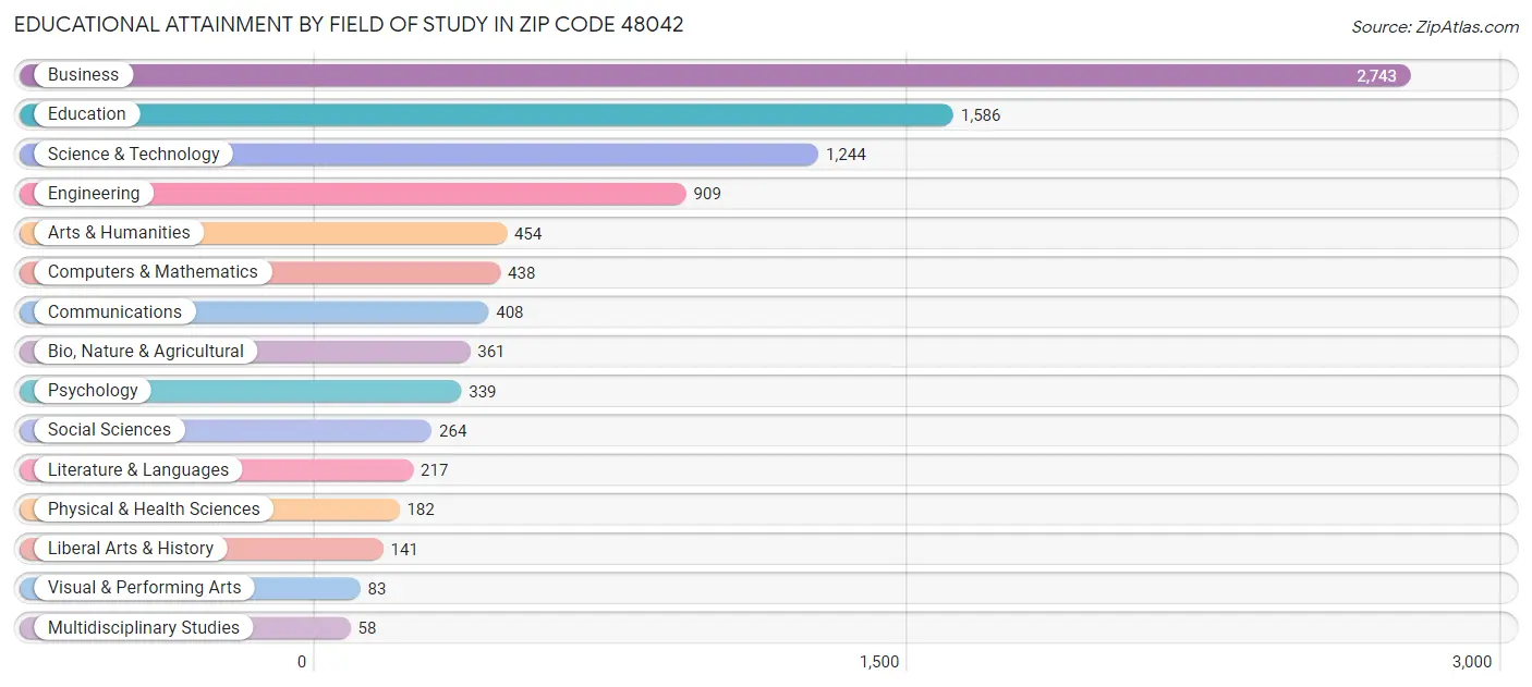 Educational Attainment by Field of Study in Zip Code 48042