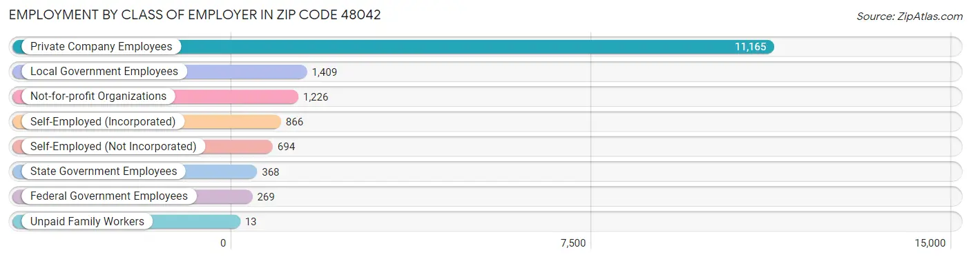 Employment by Class of Employer in Zip Code 48042