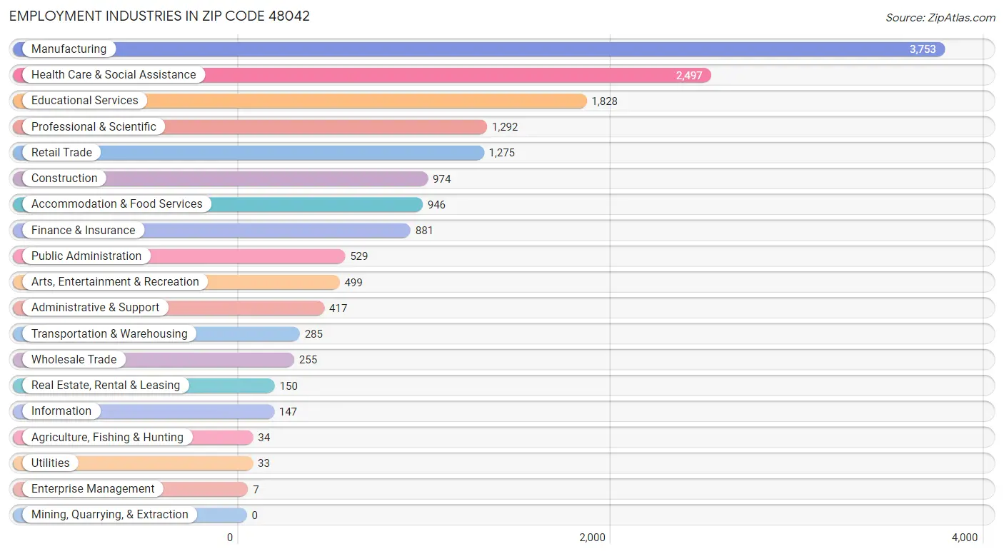 Employment Industries in Zip Code 48042