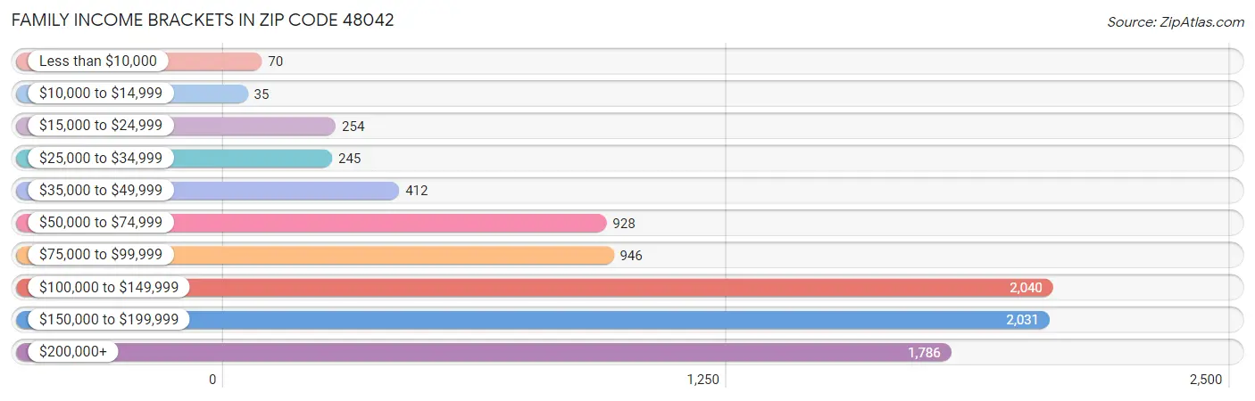 Family Income Brackets in Zip Code 48042