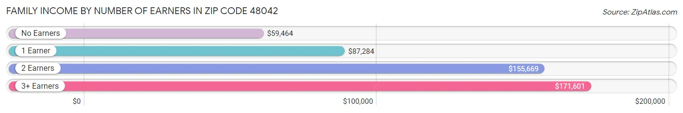 Family Income by Number of Earners in Zip Code 48042