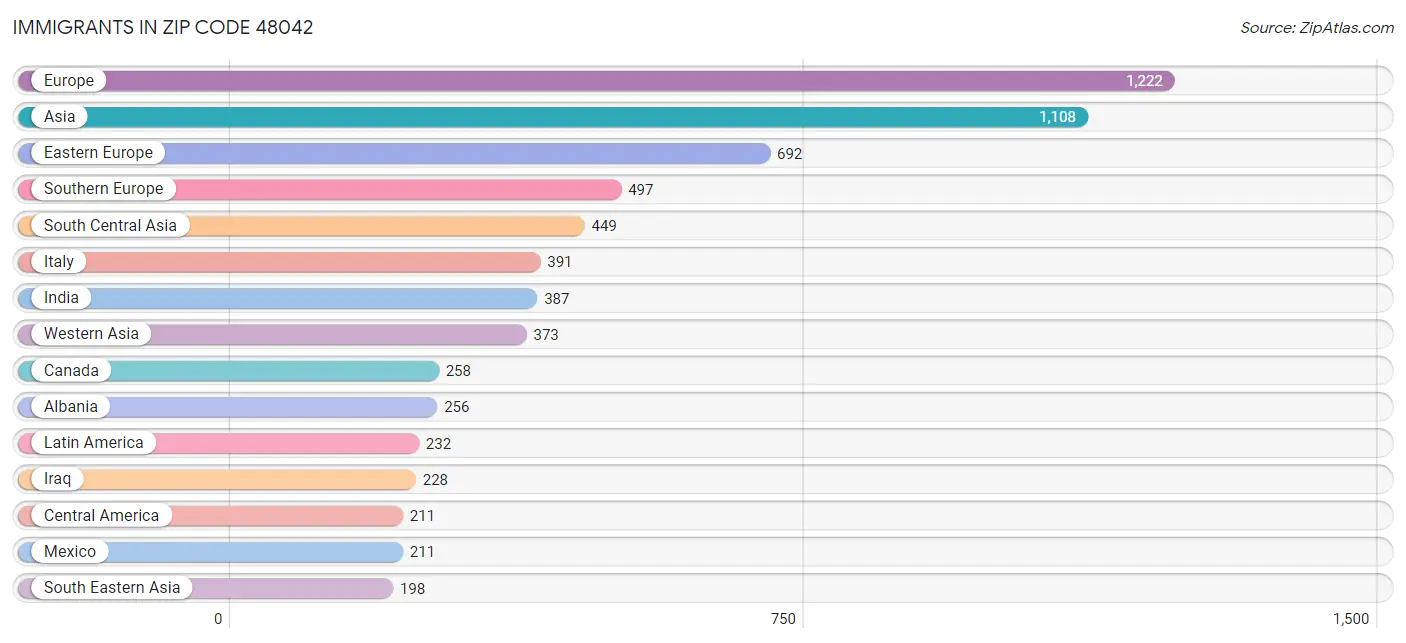 Immigrants in Zip Code 48042