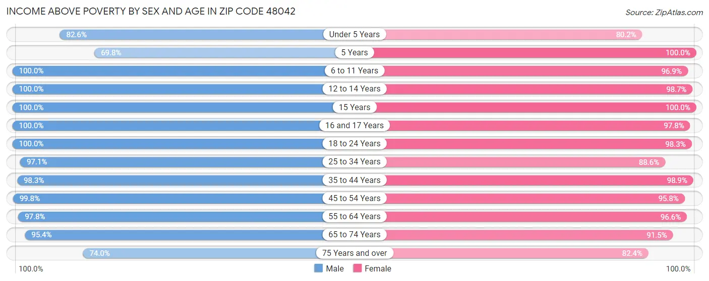 Income Above Poverty by Sex and Age in Zip Code 48042