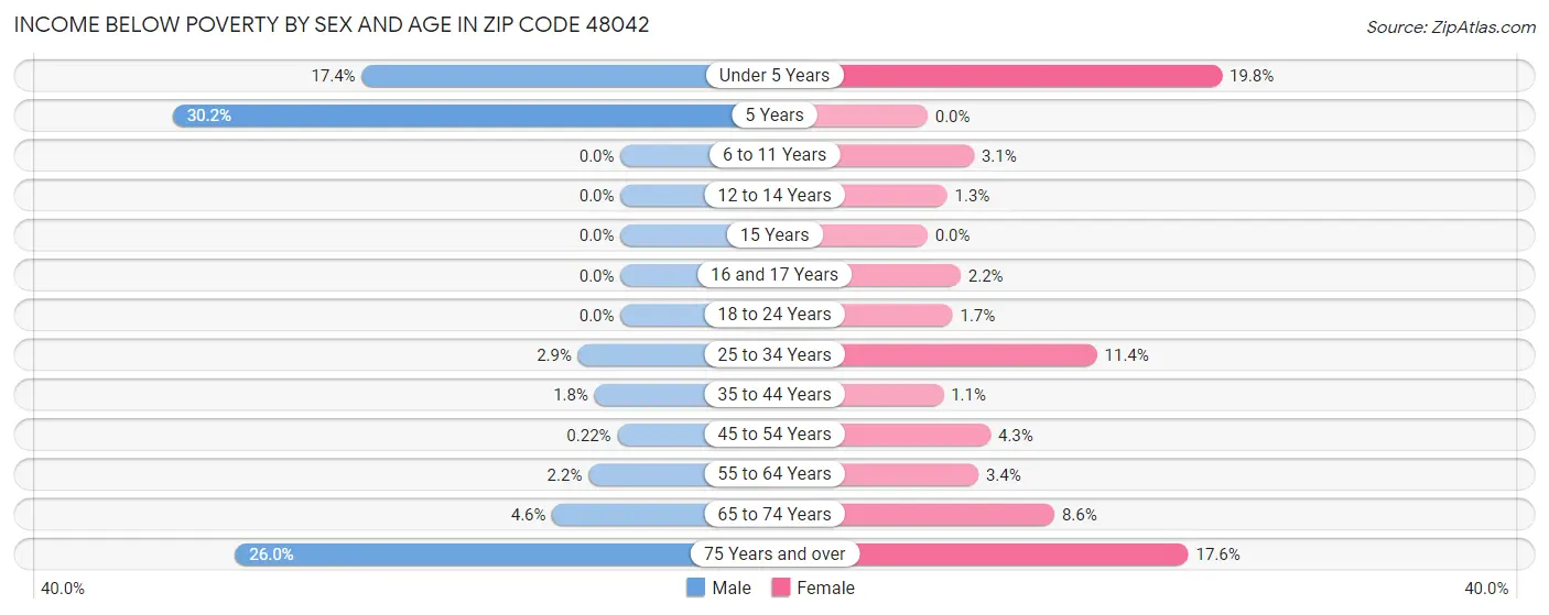 Income Below Poverty by Sex and Age in Zip Code 48042