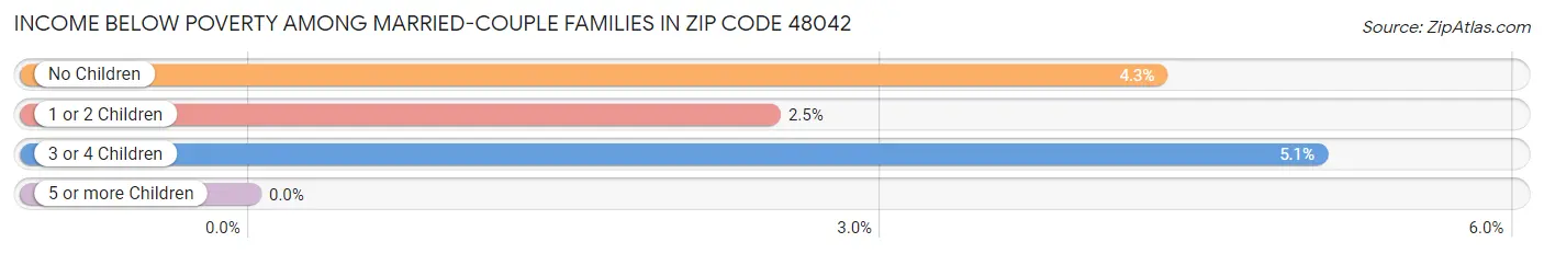 Income Below Poverty Among Married-Couple Families in Zip Code 48042