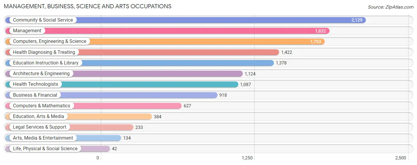 Management, Business, Science and Arts Occupations in Zip Code 48042