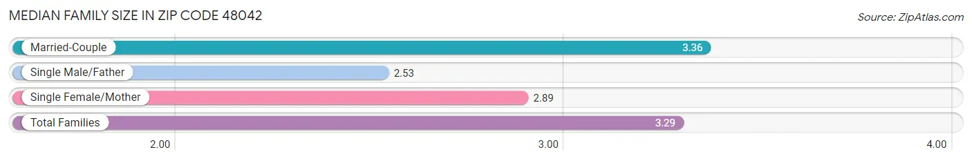 Median Family Size in Zip Code 48042