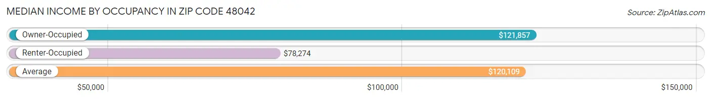 Median Income by Occupancy in Zip Code 48042