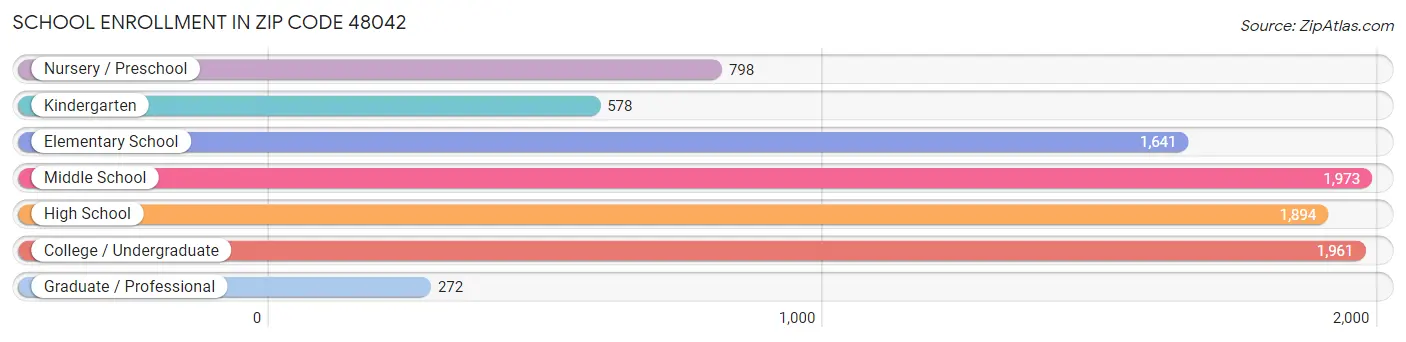 School Enrollment in Zip Code 48042