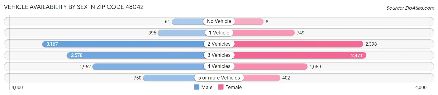 Vehicle Availability by Sex in Zip Code 48042