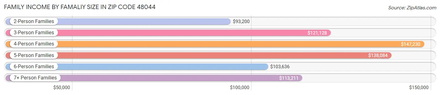 Family Income by Famaliy Size in Zip Code 48044