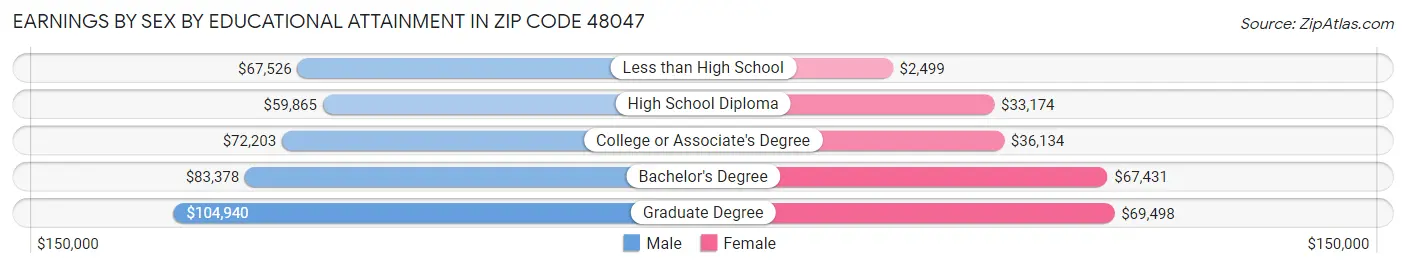 Earnings by Sex by Educational Attainment in Zip Code 48047