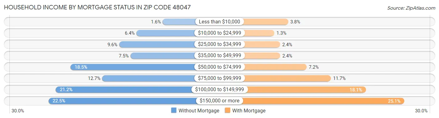 Household Income by Mortgage Status in Zip Code 48047