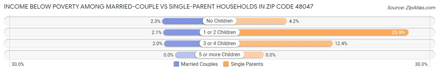 Income Below Poverty Among Married-Couple vs Single-Parent Households in Zip Code 48047