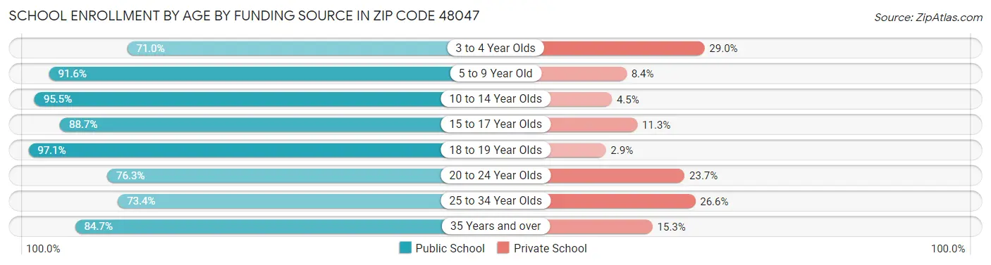 School Enrollment by Age by Funding Source in Zip Code 48047