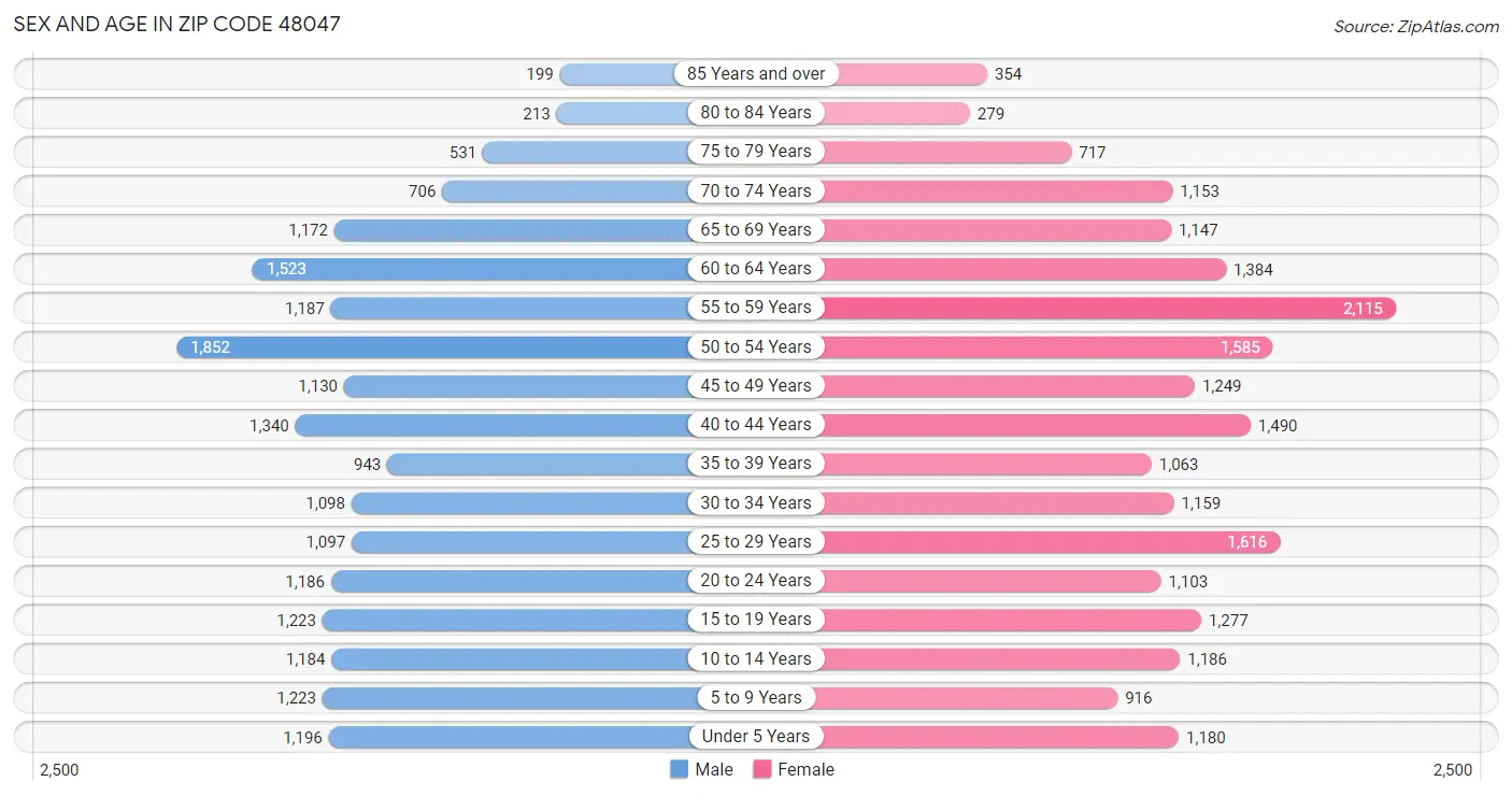 Sex and Age in Zip Code 48047