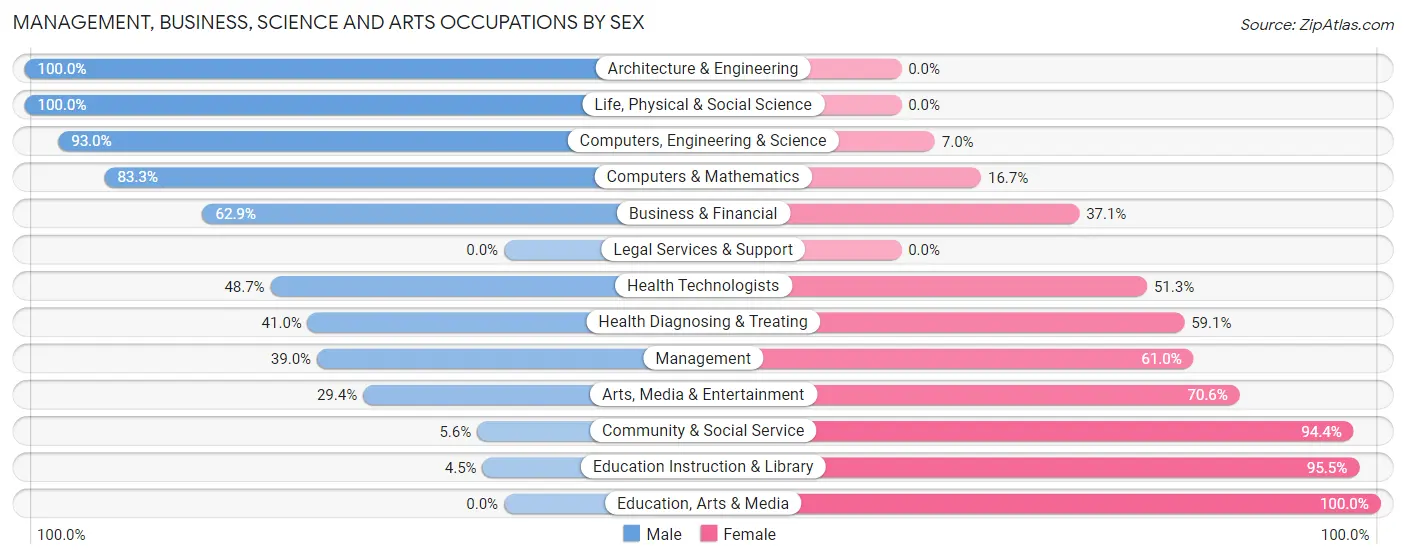 Management, Business, Science and Arts Occupations by Sex in Zip Code 48049