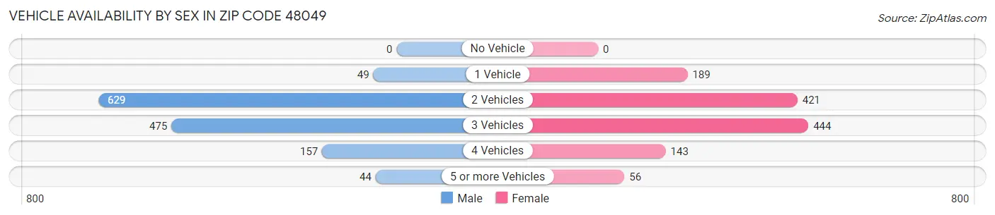 Vehicle Availability by Sex in Zip Code 48049
