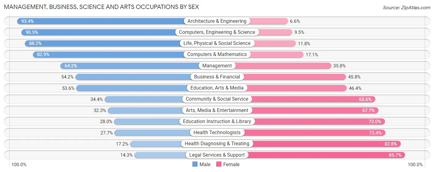 Management, Business, Science and Arts Occupations by Sex in Zip Code 48060