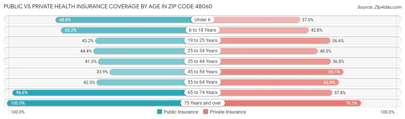 Public vs Private Health Insurance Coverage by Age in Zip Code 48060