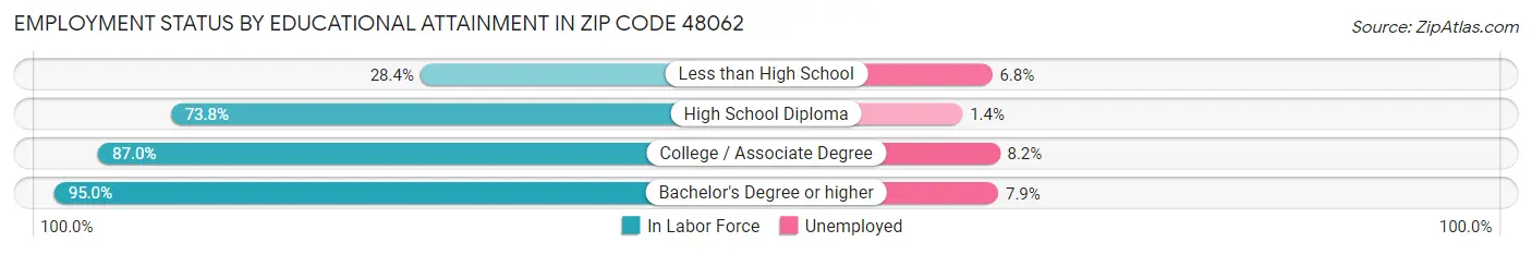 Employment Status by Educational Attainment in Zip Code 48062