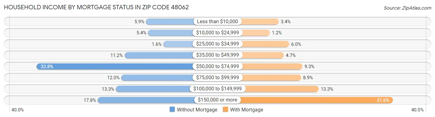Household Income by Mortgage Status in Zip Code 48062