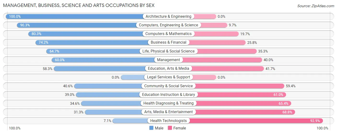 Management, Business, Science and Arts Occupations by Sex in Zip Code 48062