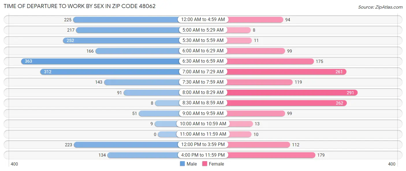 Time of Departure to Work by Sex in Zip Code 48062