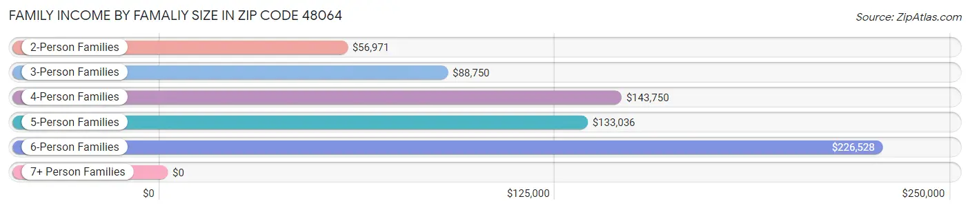 Family Income by Famaliy Size in Zip Code 48064