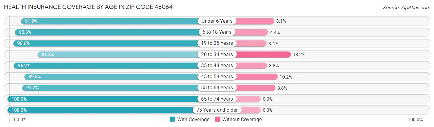 Health Insurance Coverage by Age in Zip Code 48064
