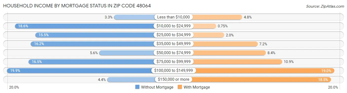 Household Income by Mortgage Status in Zip Code 48064